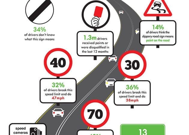 One in three car drivers don’t understand road signs!
