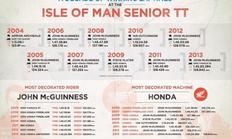 A decade of Isle of Man TT winning lap times…