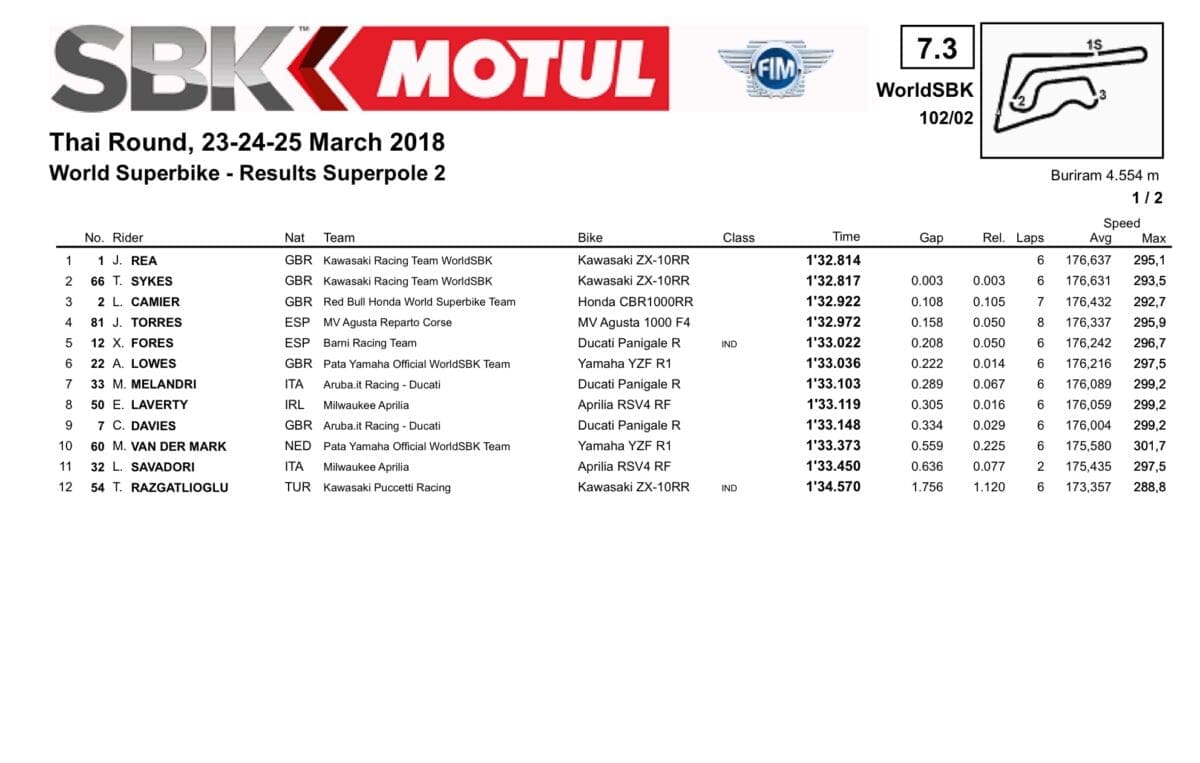 World Superbike Thailand Superpole 2 results sheet. Rea take pole in lap record time.