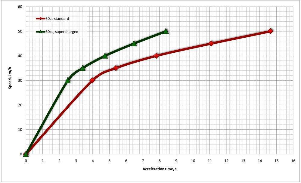 Power figures showing what NCI's S-Charger supercharger kit is capable of doing to a 50cc Chinese engine.