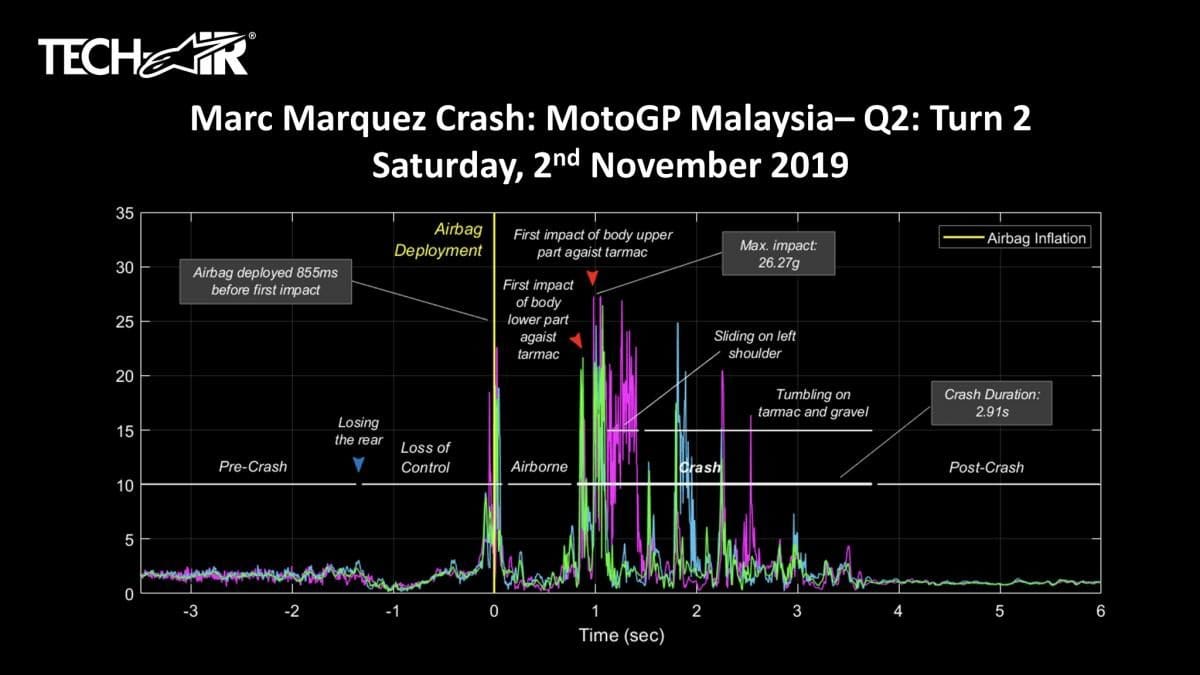 Alpinestars data from Marc Marquez's TechAir suit during his crash at the Sepang GP.