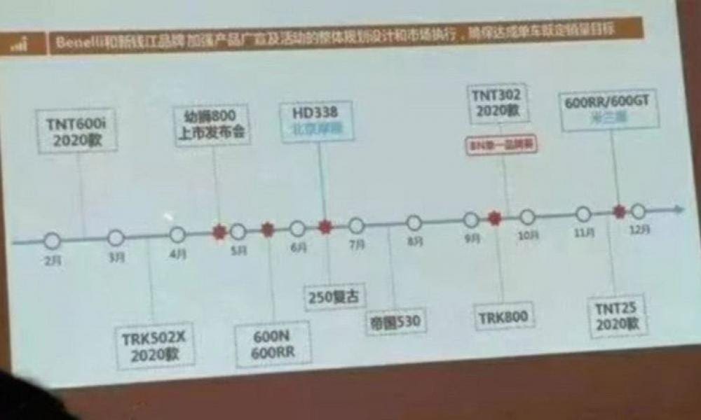 Photo snapped at dealer conference in China confirms small Harley-Davidson 350 WILL appear later this year – new Benellis coming too.