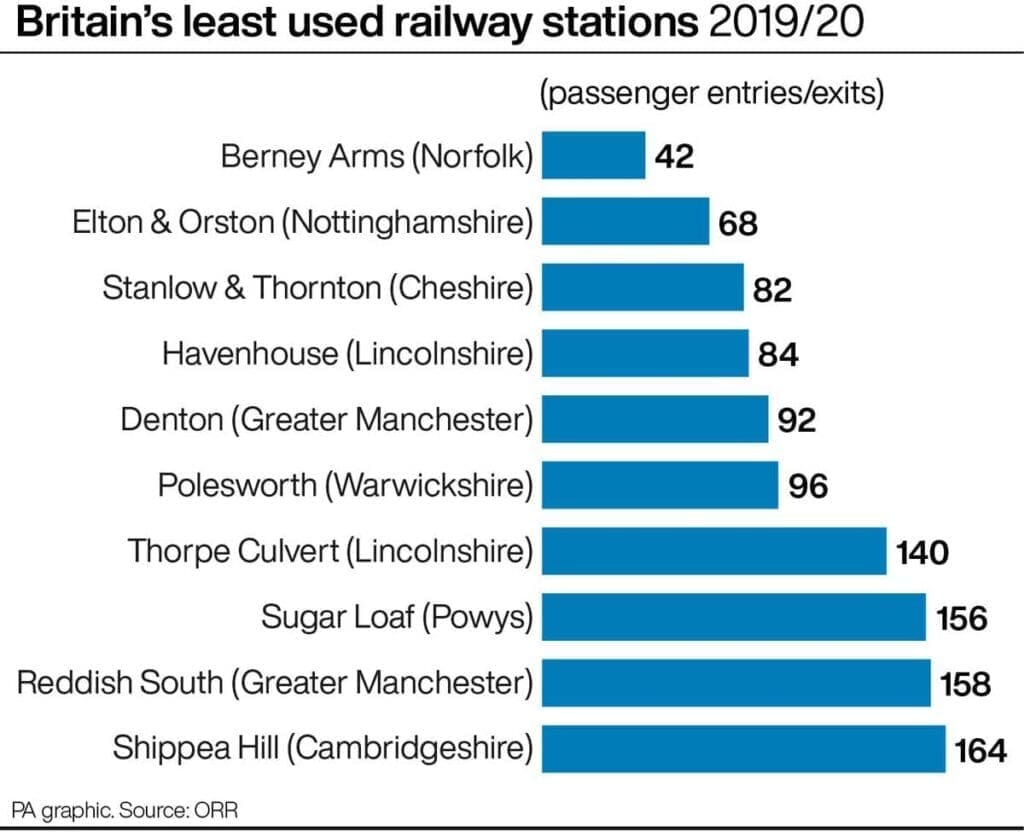 Britain's least used railway stations