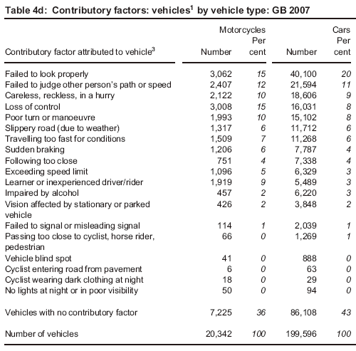 Contributory factors by vehicle type...