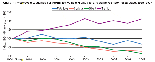 Motorcycle caualties per 100 Million vehicle kilometres, 1994 - 2007...