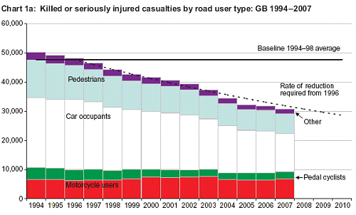 Killed or seriously injured casualties by road user type, 1994 - 2007...
