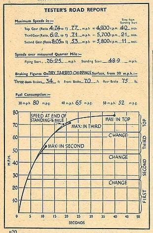 Ariel Sqaure Four road test performance figures