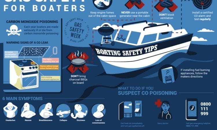 Gas safety on boats