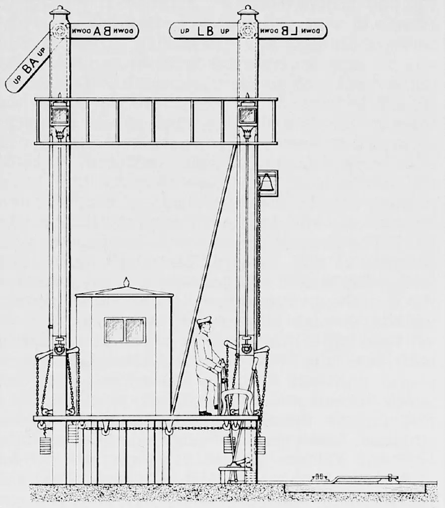 Semaphore signals at Bricklayers Arms junction, the first to be provided with a crude form of interlocking