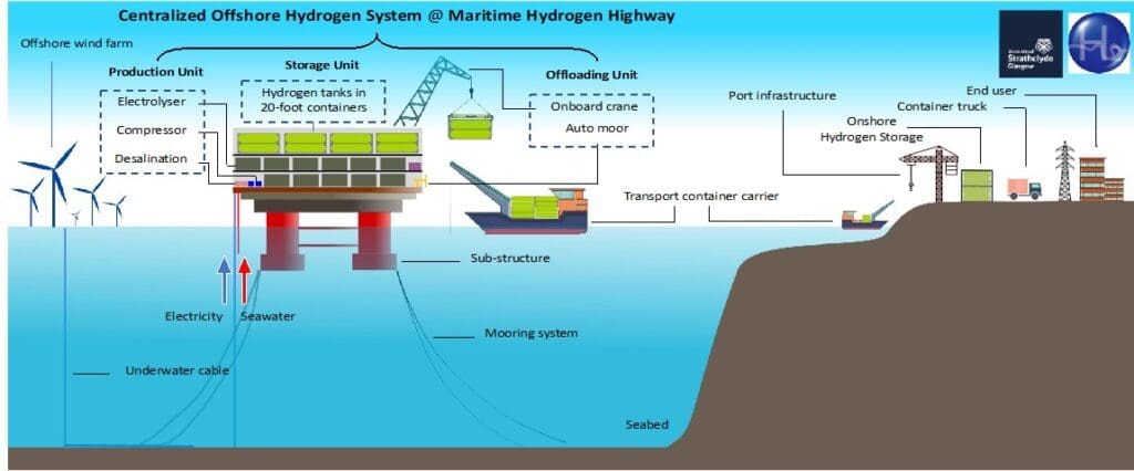 Strathclyde University has partnered with the PLA to research the maritime component of the Hydrogen Highway. STRATHCLYDE UNIVERSITY